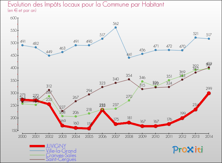 Evolution et montant des impôts locaux par Habitant pour JUVIGNY et les communes proches de 2000 à 2014 Comparaison des impôts locaux par habitant pour JUVIGNY et les communes voisines de 2000 à 2014