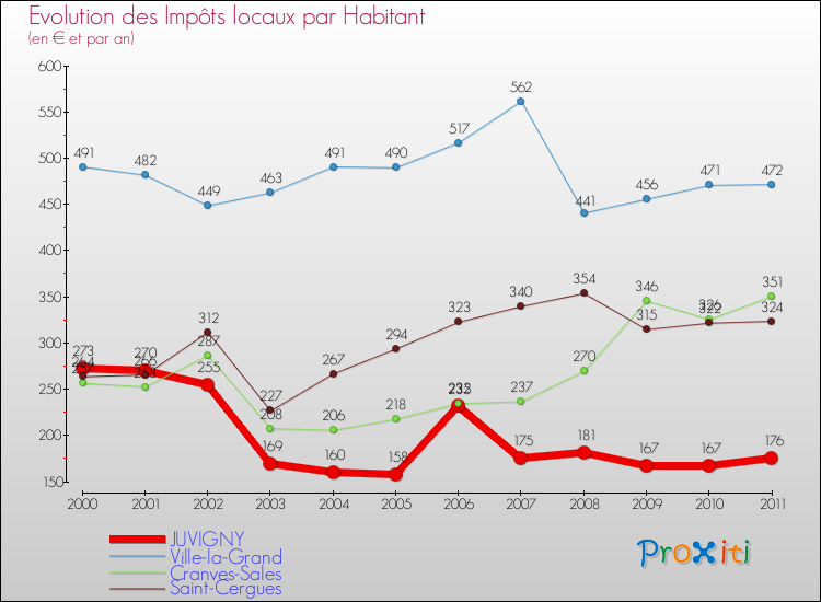 Evolution et montant des impôts locaux par Habitant pour JUVIGNY et les communes proches Comparaison des impôts locaux par habitant pour JUVIGNY et les communes voisines