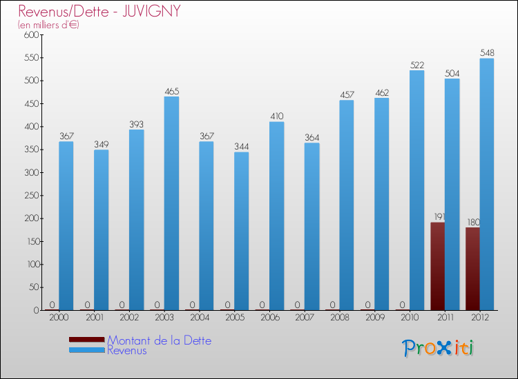 Evolution comparée de la dette et des revenus pour la commune de JUVIGNY de 2000 à 2012 Comparaison de la dette et des revenus pour JUVIGNY de 2000 à 2012