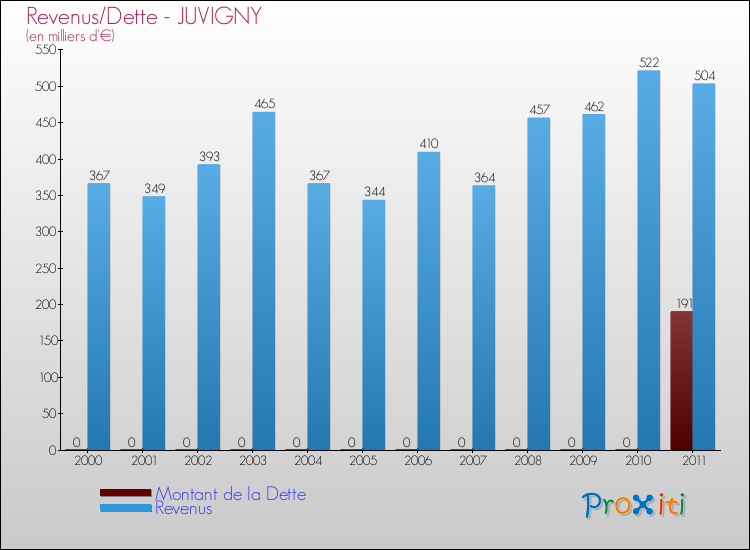 Evolution comparée de la dette et des revenus pour la commune de JUVIGNY de 2000 à 2011 Comparaison de la dette et des revenus pour JUVIGNY de 2000 à 2011