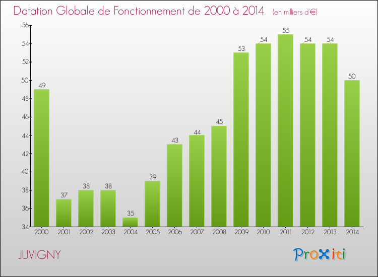 Evolution du montant de la Dotation Globale de Fonctionnement pour la commune de JUVIGNY de 2000 à 2014 Evolution du montant de la Dotation Globale de Fonctionnement pour JUVIGNY de 2000 à 2014