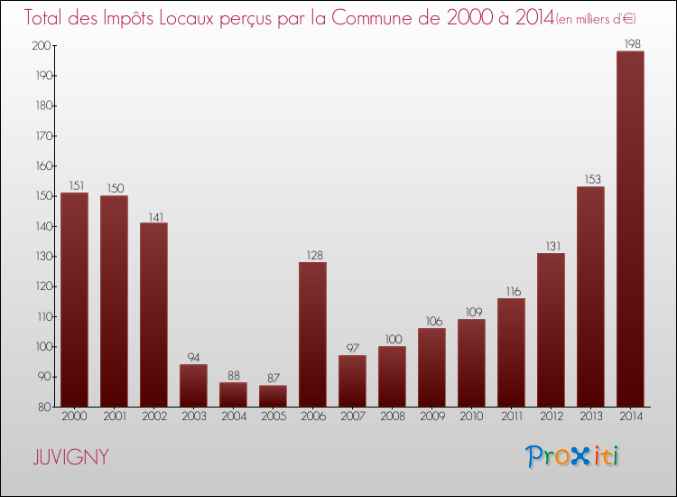 Evolution des Impôts Locaux pour la commune de JUVIGNY de 2000 à 2014 Evolution des Impôts Locaux pour JUVIGNY de 2000 à 2014