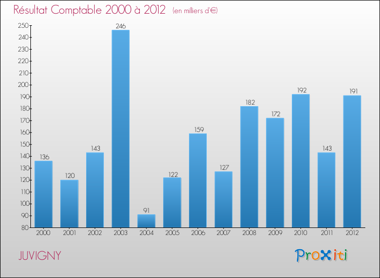Evolution du résultat comptable pour la commune de JUVIGNY de 2000 à 2012 Evolution du résultat comptable pour JUVIGNY de 2000 à 2012