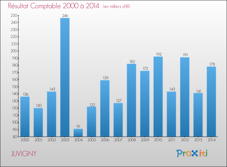 Evolution du résultat comptable pour la commune de JUVIGNY de 2000 à 2014 Evolution du résultat comptable pour JUVIGNY de 2000 à 2014