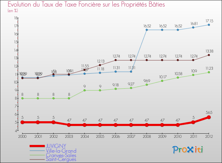 Evolution du taux de la taxe foncière sur le bati pour JUVIGNY et les communes proches de 2000 à 2012 Comparaison des taux de taxe foncière sur le bati pour JUVIGNY et les communes voisines de 2000 à 2012