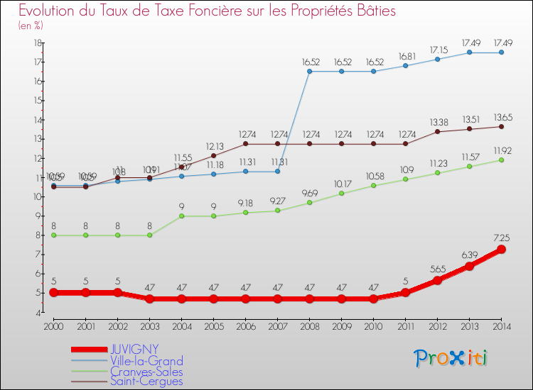 Evolution du taux de la taxe foncière sur le bati pour JUVIGNY et les communes proches de 2000 à 2014 Comparaison des taux de taxe foncière sur le bati pour JUVIGNY et les communes voisines de 2000 à 2014