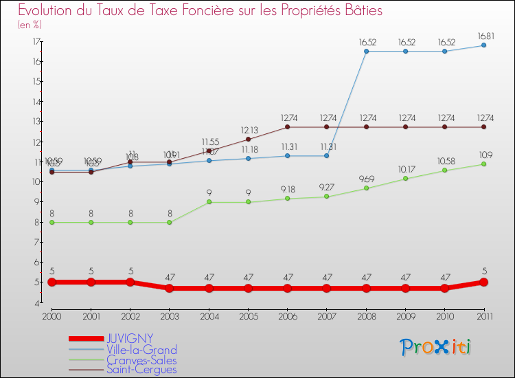 Evolution du taux de la taxe foncière sur le bati pour JUVIGNY et les communes proches Comparaison des taux de taxe foncière sur le bati pour JUVIGNY et les communes voisines