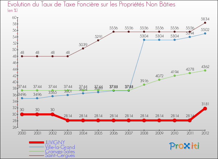 Evolution du taux de la taxe foncière sur les immeubles et terrains non batis pour JUVIGNY et les communes proches de 2000 à 2012 Comparaison des taux de la taxe foncière sur les immeubles et terrains non batis pour JUVIGNY et les communes voisines de 2000 à 2012