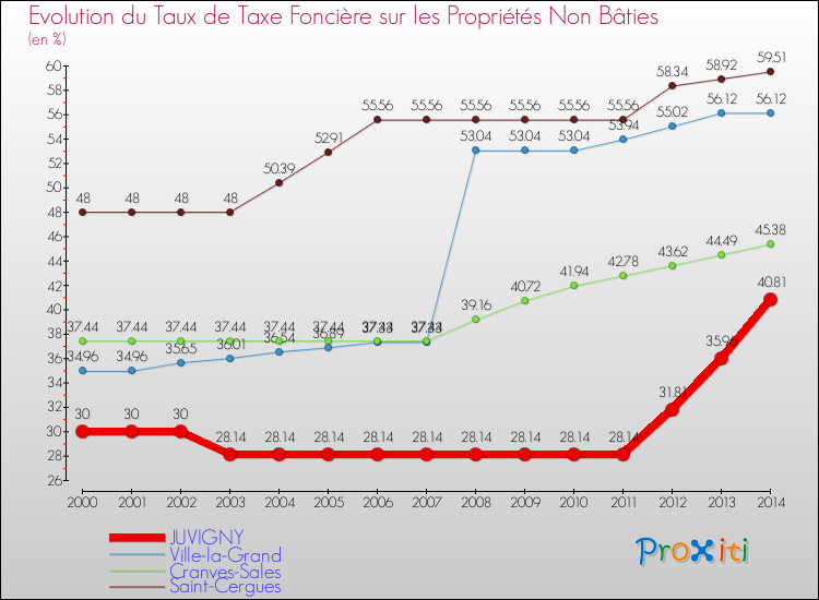 Evolution du taux de la taxe foncière sur les immeubles et terrains non batis pour JUVIGNY et les communes proches de 2000 à 2014 Comparaison des taux de la taxe foncière sur les immeubles et terrains non batis pour JUVIGNY et les communes voisines de 2000 à 2014