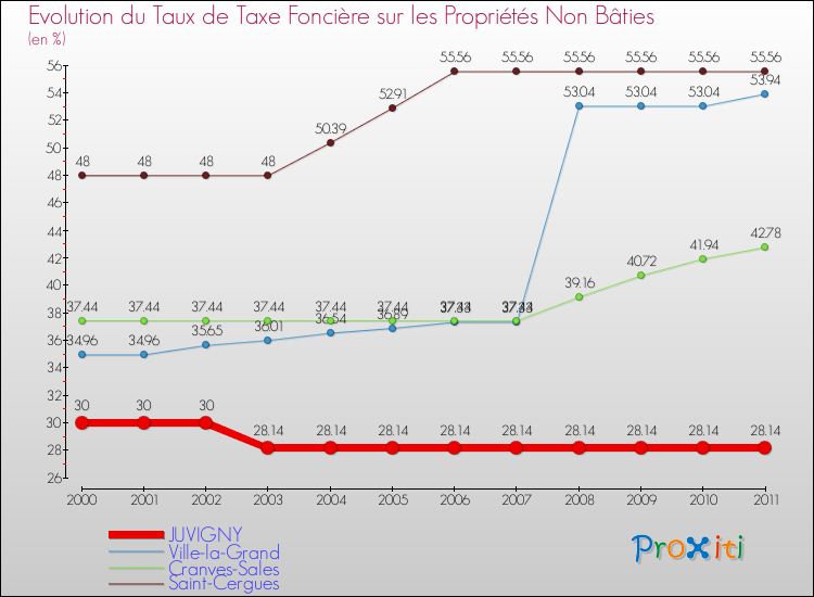 Evolution du taux de la taxe foncière sur les immeubles et terrains non batis pour JUVIGNY et les communes proches Comparaison des taux de la taxe foncière sur les immeubles et terrains non batis pour JUVIGNY et les communes voisines