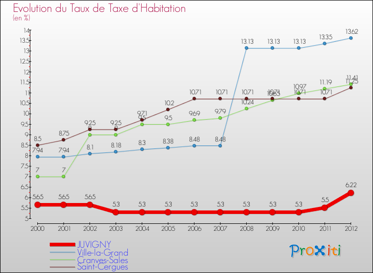Evolution du taux de la taxe d'habitation pour JUVIGNY et les communes proches Comparaison des taux de la taxe d'habitation pour JUVIGNY et les communes voisines