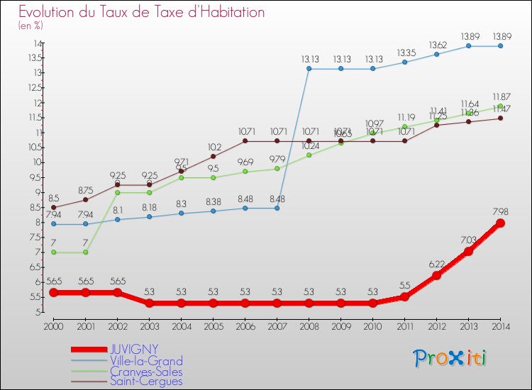 Evolution du taux de la taxe d'habitation pour JUVIGNY et les communes proches de 2000 à 2014 Comparaison des taux de la taxe d'habitation pour JUVIGNY et les communes voisines de 2000 à 2014
