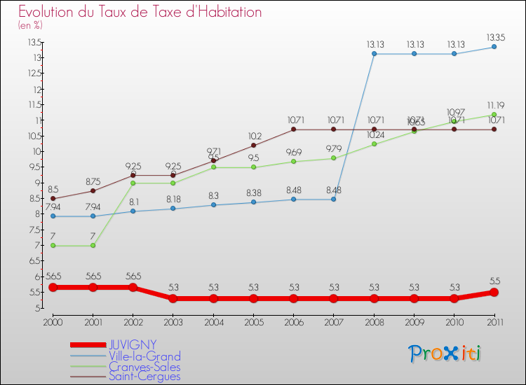 Evolution du taux de la taxe d'habitation pour JUVIGNY et les communes proches Comparaison des taux de la taxe d'habitation pour JUVIGNY et les communes voisines