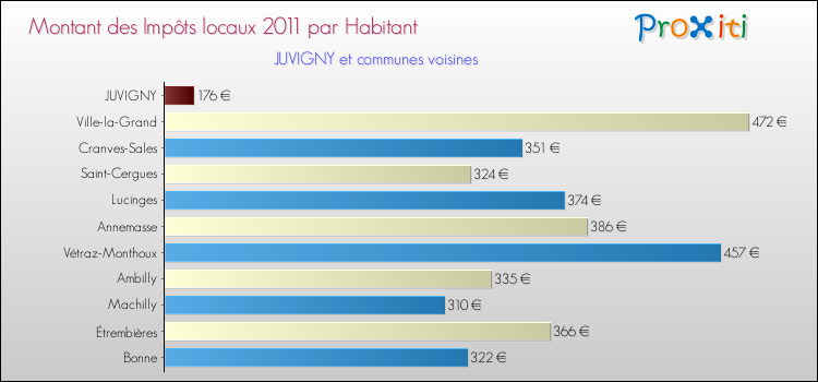 Montant des impôts locaux par Habitant pour JUVIGNY et les communes proches Comparaison des impôts locaux par habitant pour JUVIGNY et les communes voisines