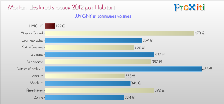 Montant des impôts locaux par Habitant pour JUVIGNY et les communes proches Comparaison des impôts locaux par habitant pour JUVIGNY et les communes voisines