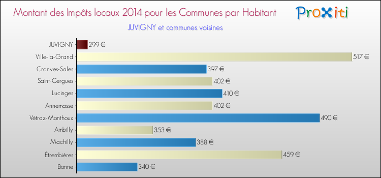 Montant des impôts locaux par Habitant pour JUVIGNY et les communes proches en 2014 Comparaison des impôts locaux par habitant pour JUVIGNY et les communes voisines en 2014
