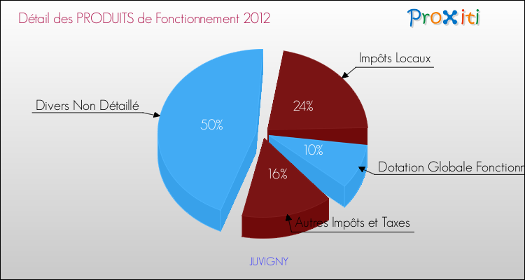 Décomposition du Budget de Fonctionnement 2012 de la commune de JUVIGNY Budget de Fonctionnement 2012 pour la commune de JUVIGNY