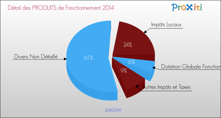 Décomposition du Budget de Fonctionnement 2014 de la commune de JUVIGNY Budget de Fonctionnement 2014 pour la commune de JUVIGNY