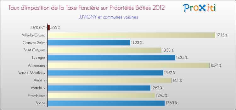 Taux d'imposition de la taxe foncière sur le bati 2012 pour JUVIGNY et les communes proches Comparaison des taux d'imposition de la taxe foncière sur le bati 2012 pour JUVIGNY et les communes voisines