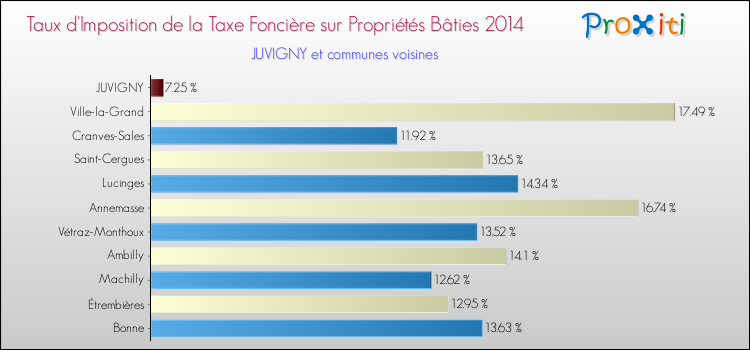 Taux d'imposition de la taxe foncière sur le bati 2014 pour JUVIGNY et les communes proches Comparaison des taux d'imposition de la taxe foncière sur le bati 2014 pour JUVIGNY et les communes voisines