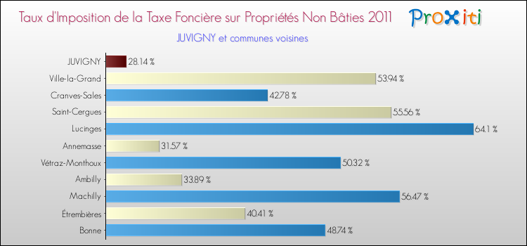 Taux d'imposition de la taxe foncière sur les immeubles et terrains non batis 2011 pour JUVIGNY et les communes proches Comparaison des taux d'imposition de la taxe foncière sur les immeubles et terrains non batis 2011 pour JUVIGNY et les communes voisines