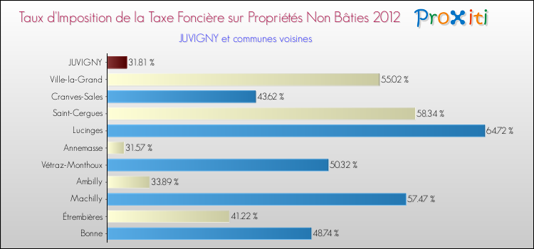 Taux d'imposition de la taxe foncière sur les immeubles et terrains non batis 2012 pour JUVIGNY et les communes proches Comparaison des taux d'imposition de la taxe foncière sur les immeubles et terrains non batis 2012 pour JUVIGNY et les communes voisines
