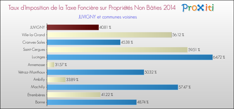 Taux d'imposition de la taxe foncière sur les immeubles et terrains non batis 2014 pour JUVIGNY et les communes proches Comparaison des taux d'imposition de la taxe foncière sur les immeubles et terrains non batis 2014 pour JUVIGNY et les communes voisines