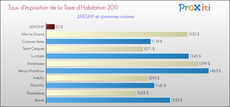 Taux d'imposition de la taxe d'habitation 2011 pour JUVIGNY et les communes proches Comparaison des taux d'imposition de la taxe d'habitation 2011 pour JUVIGNY et les communes voisines