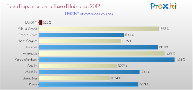 Taux d'imposition de la taxe d'habitation 2012 pour JUVIGNY et les communes proches Comparaison des taux d'imposition de la taxe d'habitation 2012 pour JUVIGNY et les communes voisines