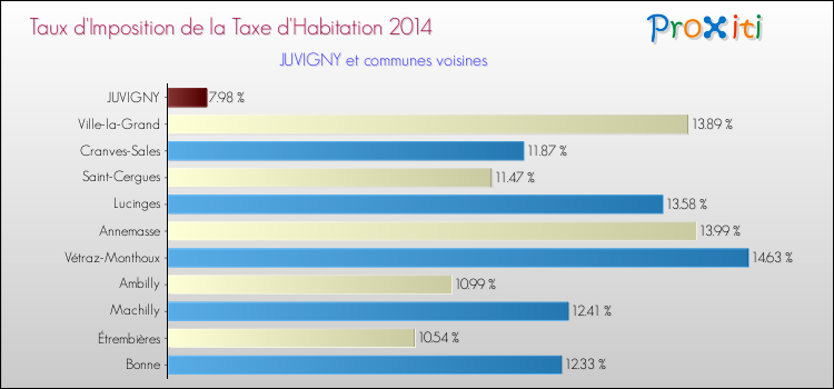 Taux d'imposition de la taxe d'habitation 2014 pour JUVIGNY et les communes proches Comparaison des taux d'imposition de la taxe d'habitation 2014 pour JUVIGNY et les communes voisines
