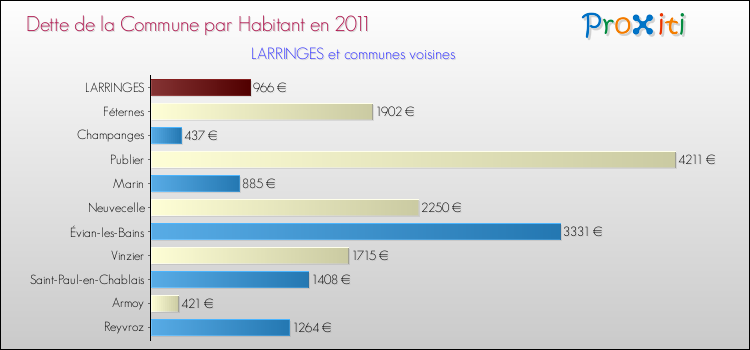 Dette par habitant de la commune en 2011 pour LARRINGES et les communes proches Comparaison de la dette par habitant de la commune en 2011 pour LARRINGES et les communes voisines
