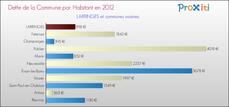 Dette par habitant de la commune en 2012 pour LARRINGES et les communes proches Comparaison de la dette par habitant de la commune en 2012 pour LARRINGES et les communes voisines