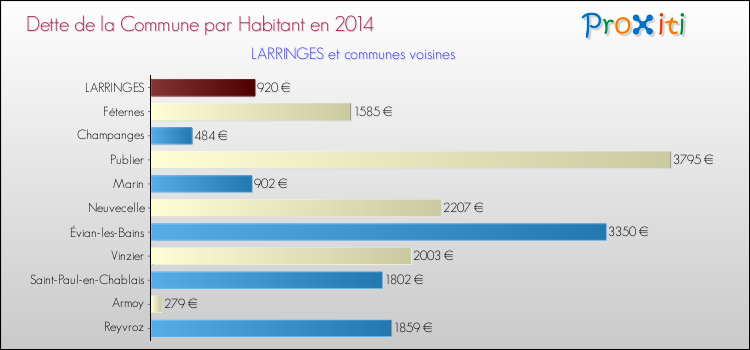 Dette par habitant de la commune en 2014 pour LARRINGES et les communes proches Comparaison de la dette par habitant de la commune en 2014 pour LARRINGES et les communes voisines