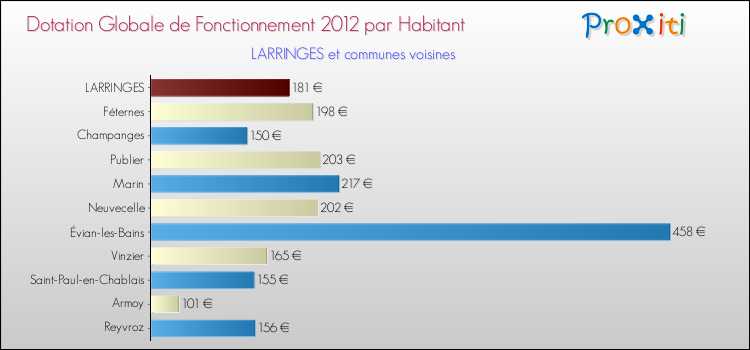 Montant des dotations globales de fonctionnement DGF par Habitant pour LARRINGES et les communes proches Comparaison des des dotations globales de fonctionnement DGF par habitant pour LARRINGES et les communes voisines