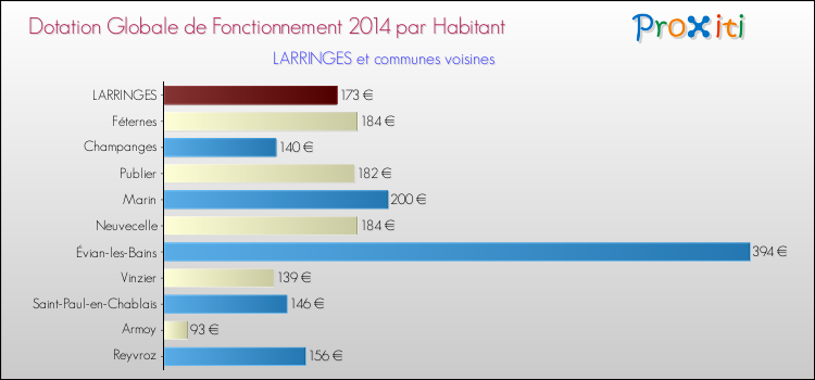 Montant des dotations globales de fonctionnement DGF par Habitant pour LARRINGES et les communes proches en 2014. Comparaison des des dotations globales de fonctionnement DGF par habitant pour LARRINGES et les communes voisines en 2014.
