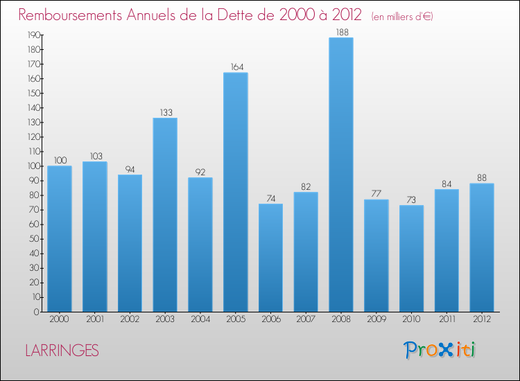 Evolution de l'annuité de la dette pour la commune de LARRINGES de 2000 à 2012 Annuités de la dette pour LARRINGES de 2000 à 2012