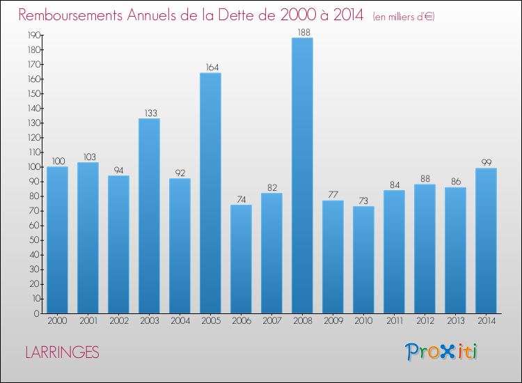 Evolution de l'annuité de la dette pour la commune de LARRINGES de 2000 à 2014 Annuités de la dette pour LARRINGES de 2000 à 2014