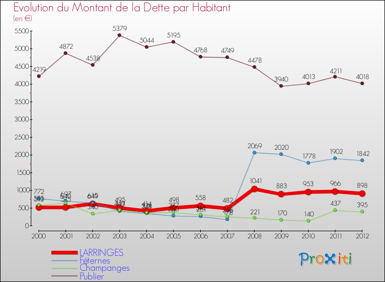 Evolution de la dette par habitant pour la commune de LARRINGES et les communes proches de 2000 à 2012 Comparaison de la dette par habitant pour LARRINGES et les communes voisines de 2000 à 2012