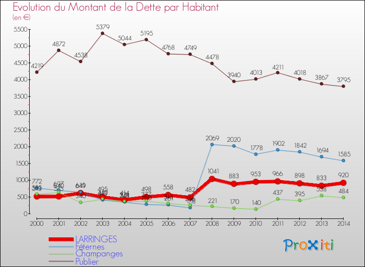 Evolution de la dette par habitant pour la commune de LARRINGES et les communes proches de 2000 à 2014 Comparaison de la dette par habitant pour LARRINGES et les communes voisines de 2000 à 2014