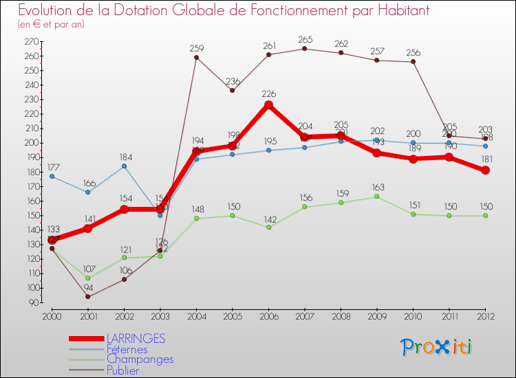 Evolution et montant de la dotation globale de fonctionnement par Habitant pour LARRINGES et les communes proches Comparaison des dotations globales de fonctionnement par habitant pour LARRINGES et les communes voisines