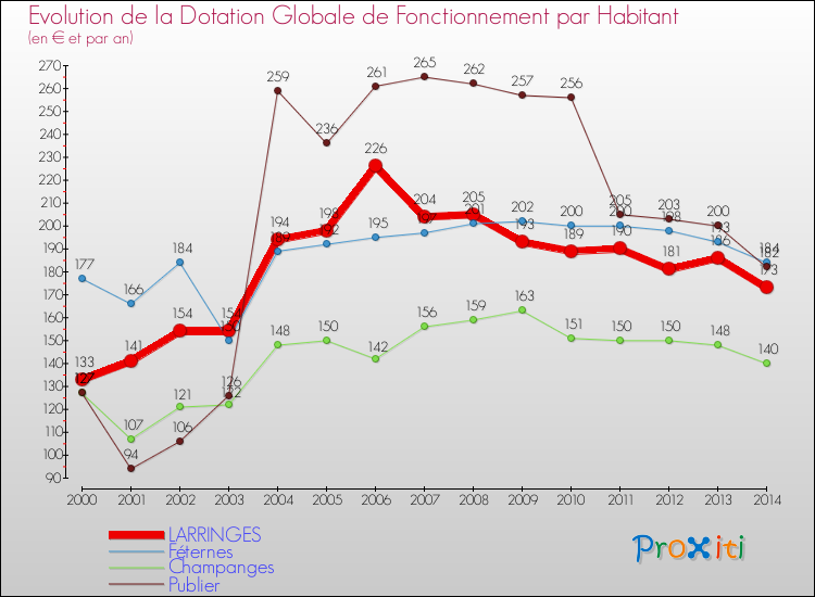 Evolution et montant de la dotation globale de fonctionnement par Habitant pour LARRINGES et les communes proches de 2000 à 2014. Comparaison des dotations globales de fonctionnement par habitant pour LARRINGES et les communes voisines de 2000 à 2014.