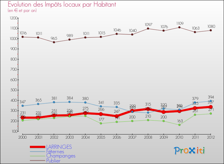 Evolution et montant des impôts locaux par Habitant pour LARRINGES et les communes proches Comparaison des impôts locaux par habitant pour LARRINGES et les communes voisines