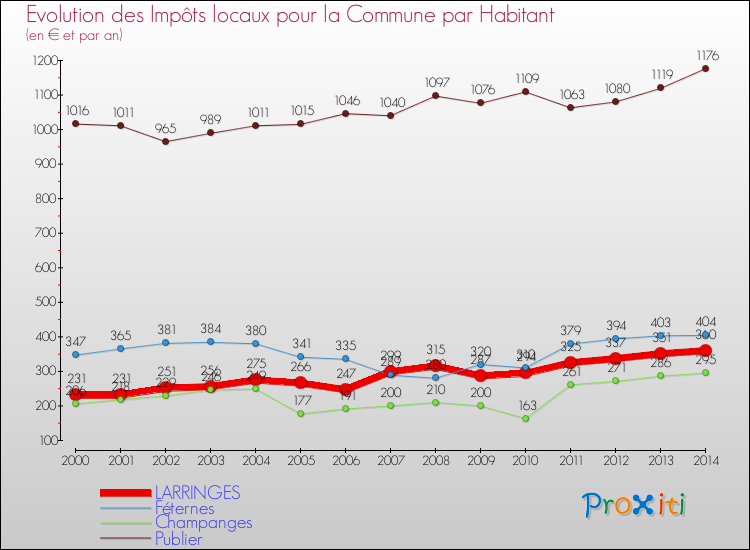 Evolution et montant des impôts locaux par Habitant pour LARRINGES et les communes proches de 2000 à 2014 Comparaison des impôts locaux par habitant pour LARRINGES et les communes voisines de 2000 à 2014