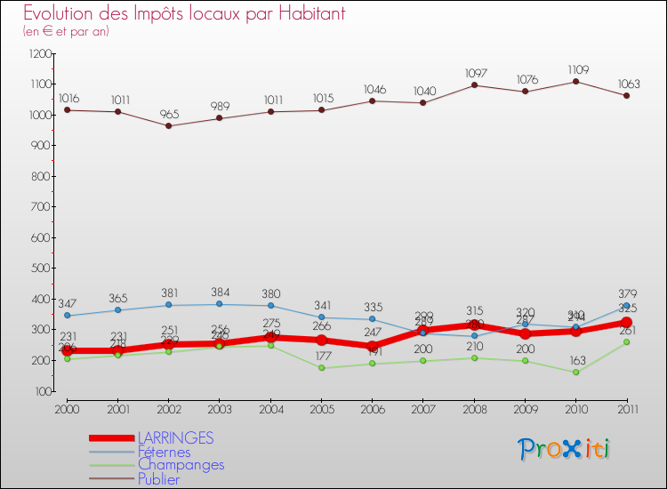 Evolution et montant des impôts locaux par Habitant pour LARRINGES et les communes proches Comparaison des impôts locaux par habitant pour LARRINGES et les communes voisines