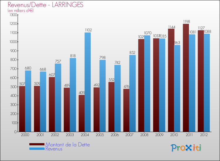 Evolution comparée de la dette et des revenus pour la commune de LARRINGES de 2000 à 2012 Comparaison de la dette et des revenus pour LARRINGES de 2000 à 2012