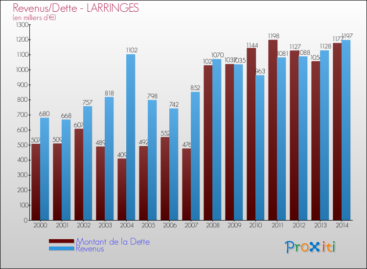 Evolution comparée de la dette et des revenus pour la commune de LARRINGES de 2000 à 2014 Comparaison de la dette et des revenus pour LARRINGES de 2000 à 2014