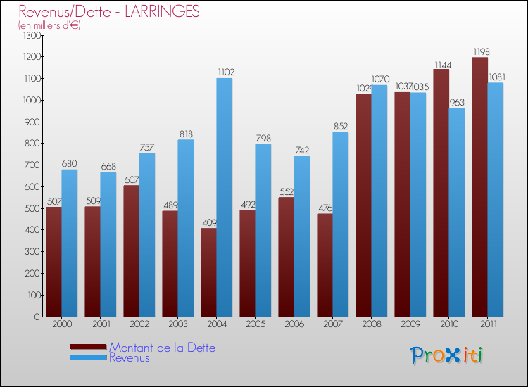 Evolution comparée de la dette et des revenus pour la commune de LARRINGES de 2000 à 2011 Comparaison de la dette et des revenus pour LARRINGES de 2000 à 2011