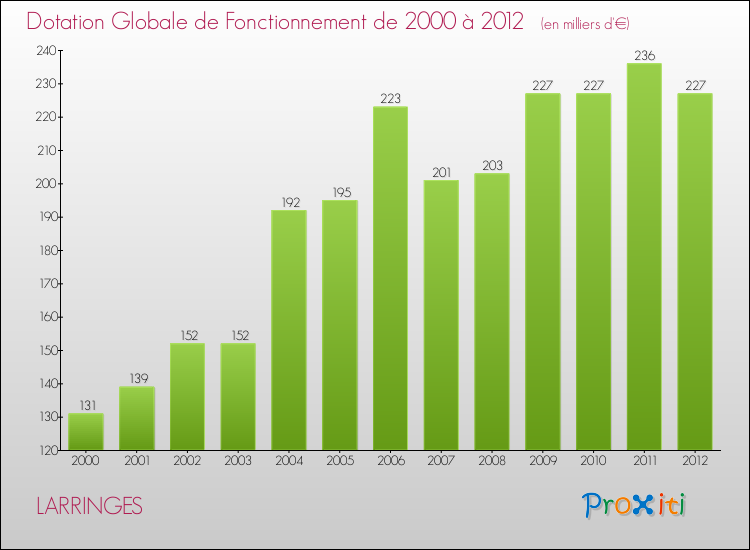 Evolution du montant de la Dotation Globale de Fonctionnement pour la commune de LARRINGES de 2000 à 2012 Evolution du montant de la Dotation Globale de Fonctionnement pour LARRINGES de 2000 à 2012