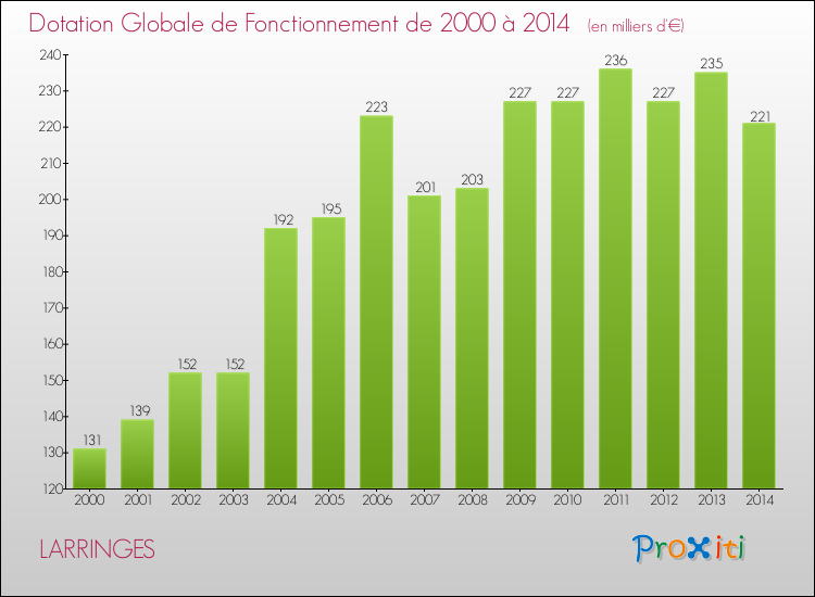 Evolution du montant de la Dotation Globale de Fonctionnement pour la commune de LARRINGES de 2000 à 2014 Evolution du montant de la Dotation Globale de Fonctionnement pour LARRINGES de 2000 à 2014