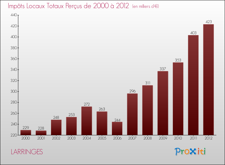 Evolution des Impôts Locaux pour la commune de LARRINGES de 2000 à 2012 Evolution des Impôts Locaux pour LARRINGES de 2000 à 2012